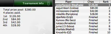 A poker face ganhou a Iberian PokerNews League 101