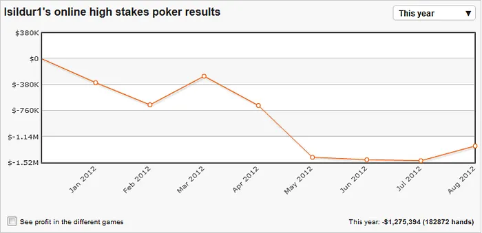 Nueva pelea de machos alfa: 'Isildur1' destroza a 'EireAbu' y busca a Gus Hansen 101