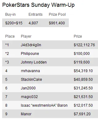 Sunday Briefing: Volpe vence Sunday Million 102