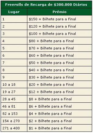 Freerolls de Recarga de 0.000 na PokerStars 101