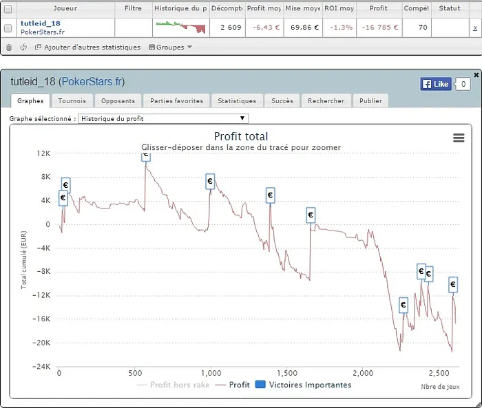 PokerStars.fr : les courbes SharkScope des finalistes du Main Event du FCOOP 103