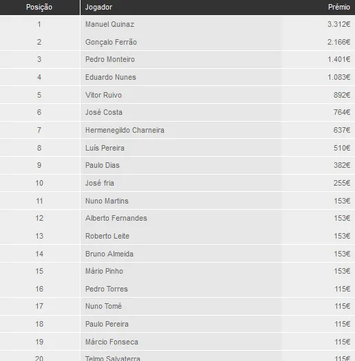 Knockout Figueira Poker: Quinaz é o vencedor da etapa de Outubro 102