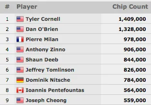 Akkari em Grande no K Seven Card Stud; Matheus Schell 5º no ,500 H.O.R.S.E & Mais 102