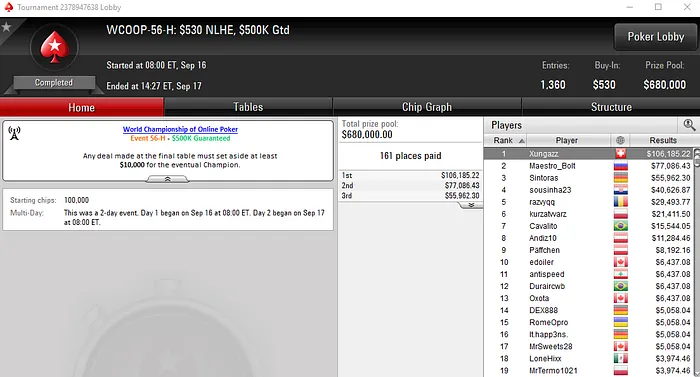 Mais Um! João "Xungazz" Oliveira Vence Quarto Título Luso no WCOOP 101