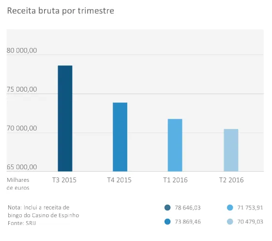 Atividade do Jogo: Receitas do Poker Sobem 35% no Segundo Trimestre 2016 101