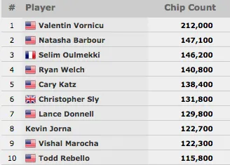 José Carlos Brito Avança ao Dia 2 do Evento #20: ,500 No-Limit Hold'em 101