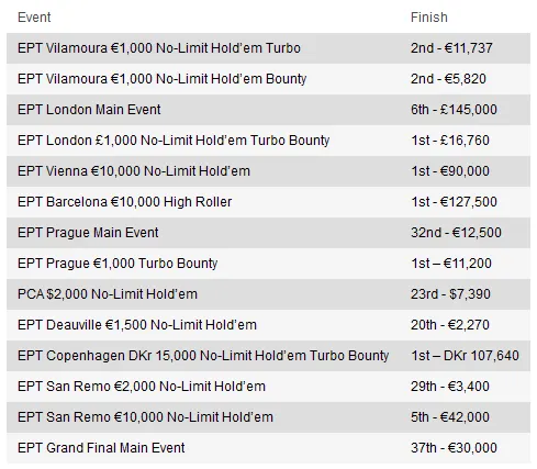 Recapitular a 7ª Temporada do PokerStars European Poker Tour onde Fernando Brito brilhou 102