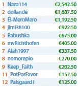 RuiNF 14º no High Rollers #07; Naza114 2º no Daily Major & Mais 108