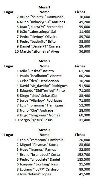 Diogo Teixeira é o chipleader do Dia 1 do Knockout Figueira Poker Tour de Setembro 101