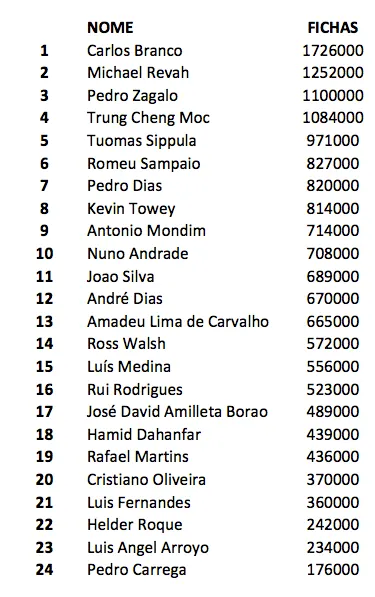 ChiliPoker DeepStack Open Vilamoura - Tacuara Lidera Rumo ao Dia 3 102