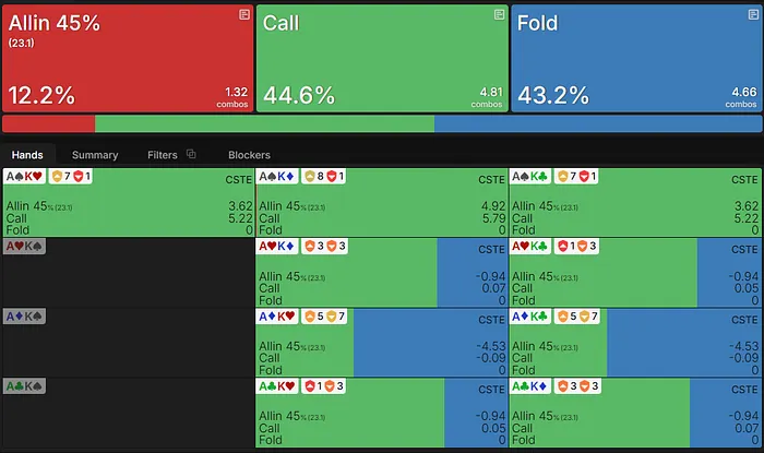 Recommended Strategy and EV for AKo on the river vs bet
