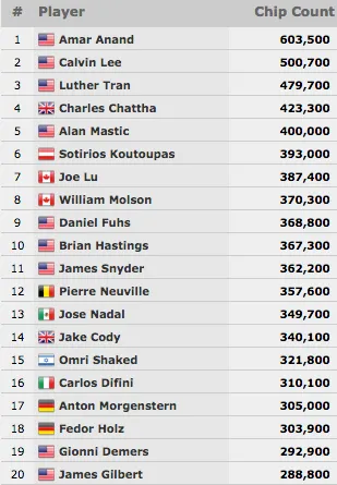 5 Brasileiros Rumam ao Dia 3 do Main Event WSOP; Carlos Difini Tá Gigante (16º) 101