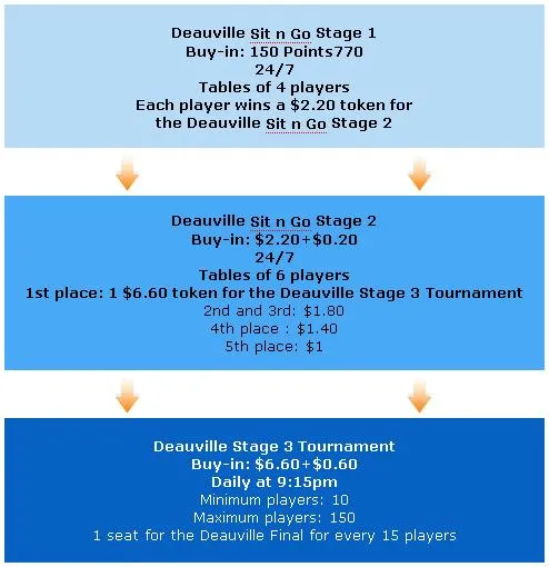 Vá ao EPT Deauville com a Poker770 102