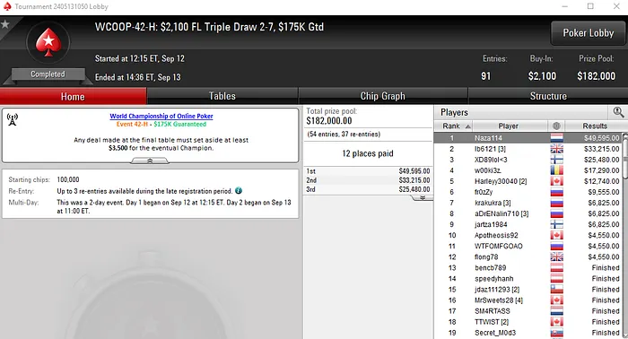 Naza114 Vence WCOOP #42-High e Side Event e Embolsa Mais de 0,000 101