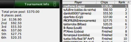 Paulo "coelhone" Coelho Vence na Iberian PokerNews League 102