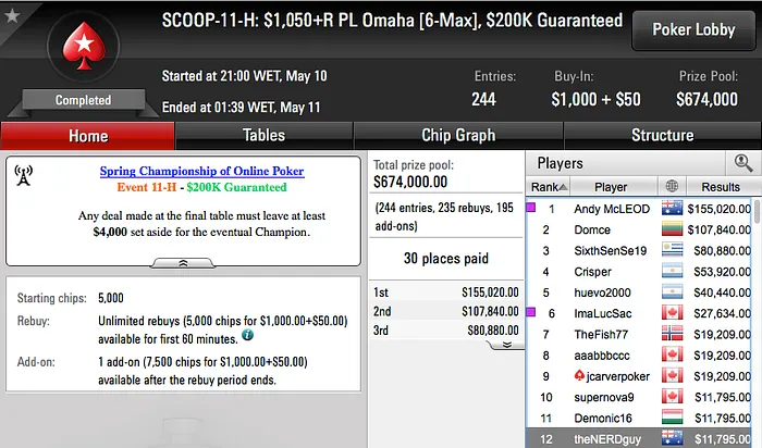 Brasil Crava Quinto Título no SCOOP 2016 & Mais 102