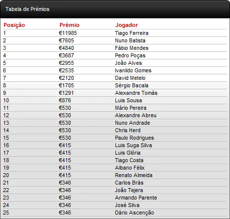 Tiago Ferreira Vence Etapa Algarvia da PokerStars Solverde Poker Season 102