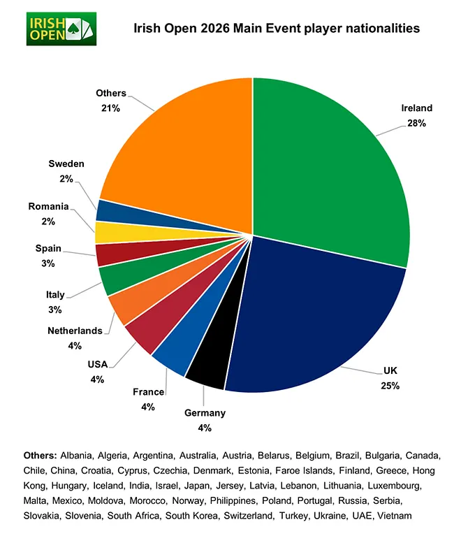 Main Event Nationalities