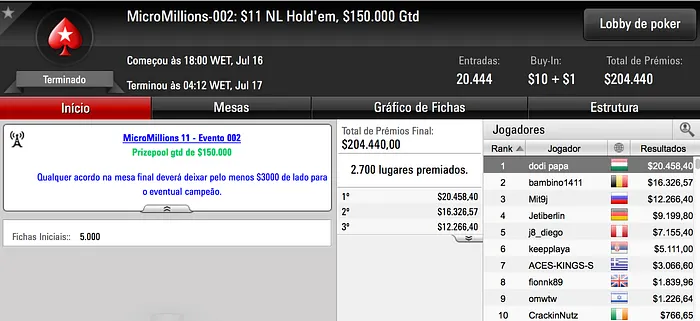 MicroMillions XI - O Dia 1 Foi Todo Nosso! 102