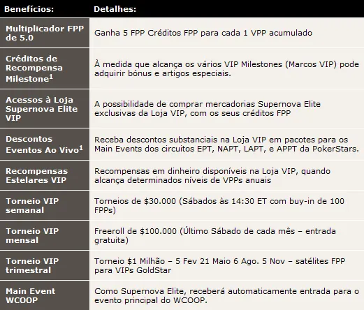 André Coimbra é Supernova Elite da PokerStars...outra vez! 101