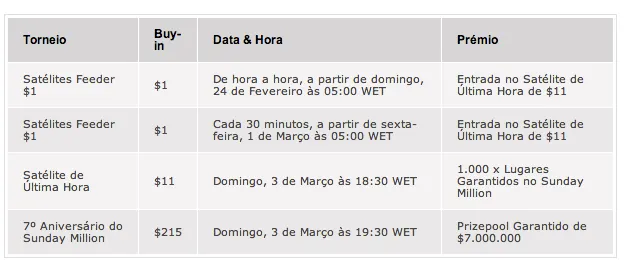 Hoje às 19:30 Sunday Million 7º Aniversário - M Garantidos! 101