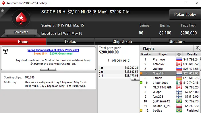 João Vieira e Renato Ribeiro Faturam em Mesas Finais do SCOOP 101