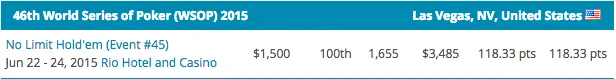 Mike Gorodinsky Lidera POY WSOP 2015; Fernando Brito é o Melhor Luso 105