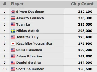 Luis Duarte e Thiago Decano Avançam ao Dia 2 do Evento #32: ,000 No-Limit Hold'em 6-Handed 101