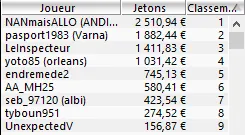 MTT Online : Bertrand "ElkY PS.FR" Grospellier 3ème du Hot 100€ (2.010,19€) 102