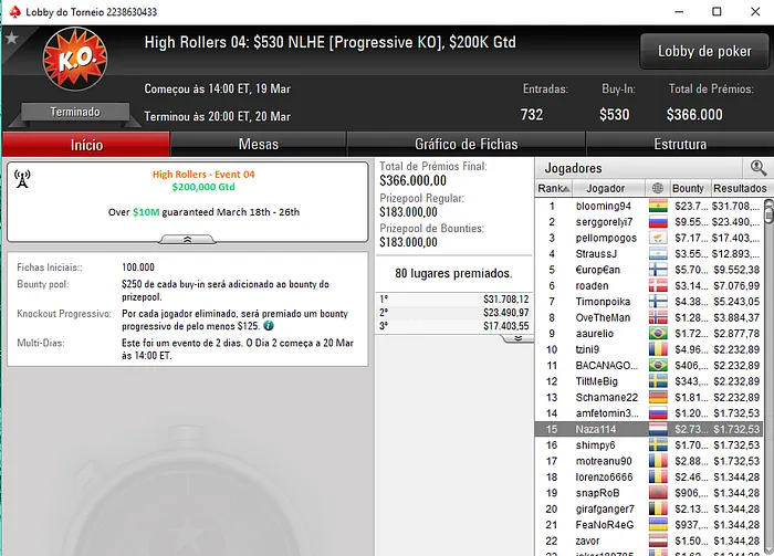 High Rollers: Rui "RuiNF" Ferreira foi 4º no Evento #05 (,266) 104