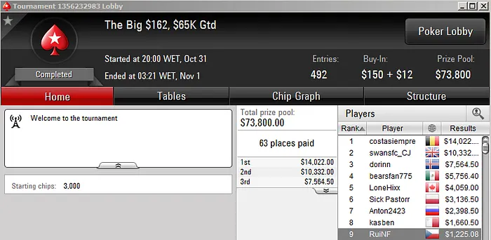 Três Vitórias para Luis Faria; Juca,RuiNF e BrigaDatada Também Faturam 101