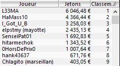 MTT Online : "Yannitooo" transforme 10€ en 25.811,53€ dans un field de 20.762 joueurs 102