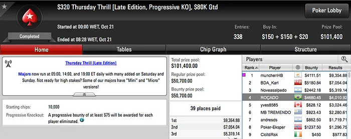 Bruno Volkam 4º no .050 Thursday Thrill & Mais 103