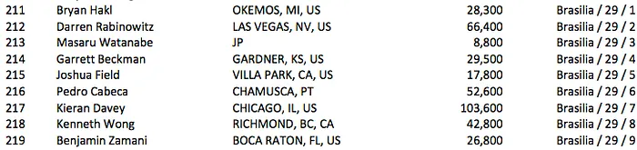 Pedro Cabeça no Dia 2 do Evento #69: .111 Little One for One Drop 102