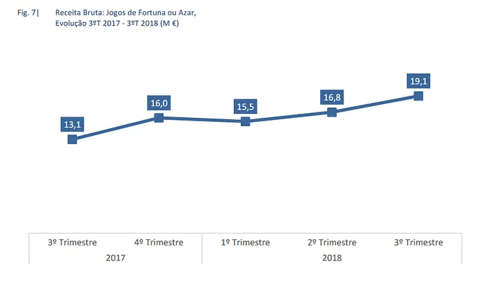 3º Trimestre: Poker Online Decresce 7% em Relação ao 2º Trimestre 2018 102