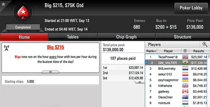 João Mathias Crava The Volcano 0k do 888, Brilha no PokerStars & Mais 103