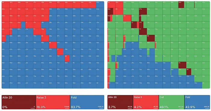 UTG open & BB response: 20bb, Chip EV
