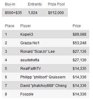 Resumen de torneos del Domingo: el premio más grande del Domingo se lo lleva "not_ya_friend" 108