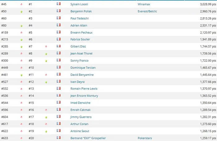 Global Poker Index: Holz au Top, Mercier et Mateos Diaz en poursuite... 9 Français dans... 101