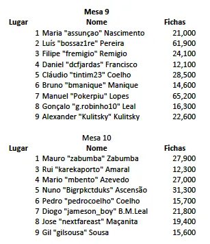 Diogo Teixeira é o chipleader do Dia 1 do Knockout Figueira Poker Tour de Setembro 103