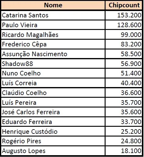 Catarina Santos lidera Dia 1 do Torneio de Natal na Figueira da Foz 101