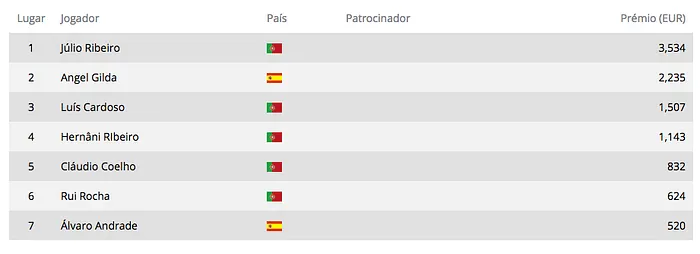 Júlio Ribeiro Vence Etapa 4 ECT Poker Tour 101