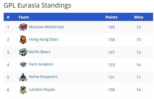 Global Poker League : Journée décisive pour les Paris Aviators, Alex Luneau aux manettes 101