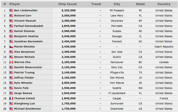 Rumen Nanev 447º no Colossus II; Ben Lindemulder Lidera 77 em Jogo 101