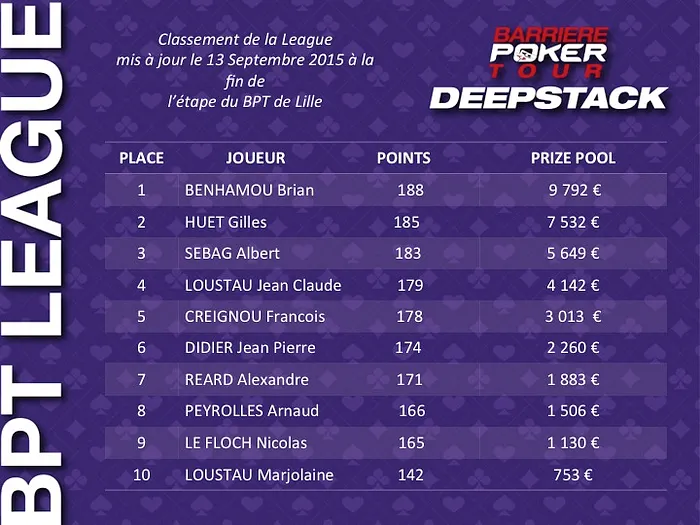 Alain Fleurent remporte le BPT Lille, Brian Benhamou vainqueur de la League 101