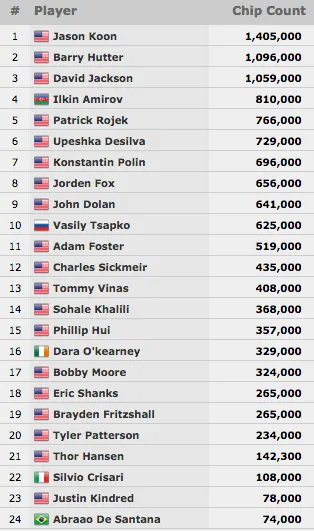 Miguel Silva foi 100º no Evento #45: ,500 No-Limit Hold'em (,485); Jason Koon Lidera 101