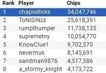 Main Event Final Table Chip Counts