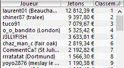 MTT Online : "Yannitooo" transforme 10€ en 25.811,53€ dans un field de 20.762 joueurs 106