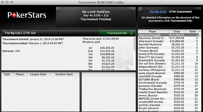 Carlos “Poeira4” Branco  Venceu o The Big 2 (,326) 101