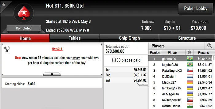 Bernardo Dias 3º no Sunday Grand (k), João Simão 2º no SHR do Partypoker (k) & Mais 114